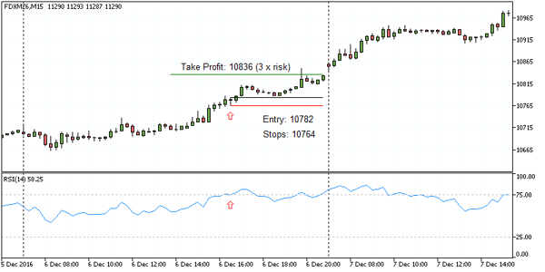 DAX Futures Day Trading - RSI Long set up