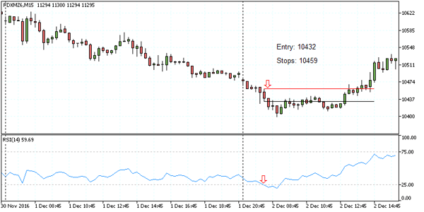 DAX Futures Day Trading - RSI Short Set up