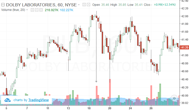 DLB – Intraday blow-off top