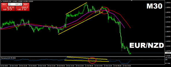 Combining a Simple Moving Average (SMA), with the same period Displaced Moving Average (DMA) + Momentum Indicator