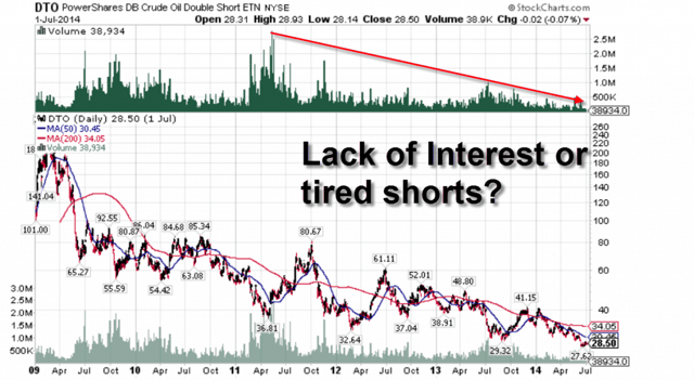 Leveraged ETF - DTO Voluime - PowerShares DB Crude Oil Double Short ETN