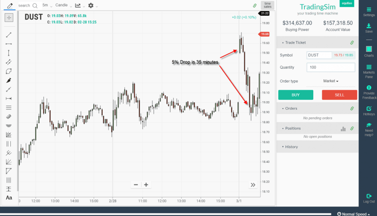 DUST- Gold ETF