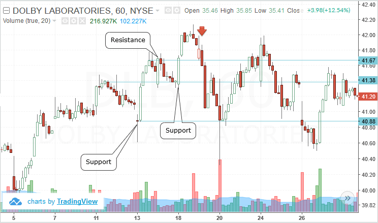 Day trading a blow-off top pattern