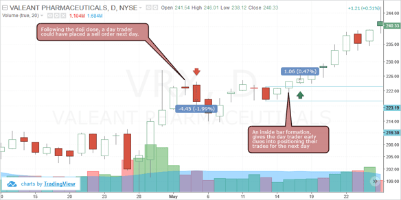 Day trading on the daily chart time frame