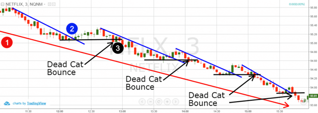 Dead Cat Bounce - Down Trend Lines