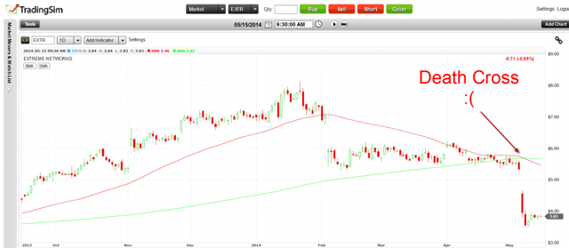 Death Cross Example