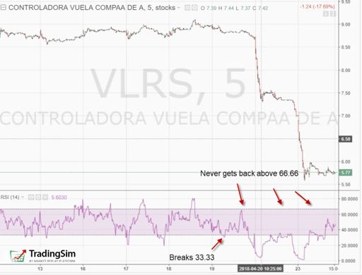 Defining Downtrend