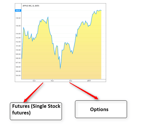 Derivatives - Futures and Options