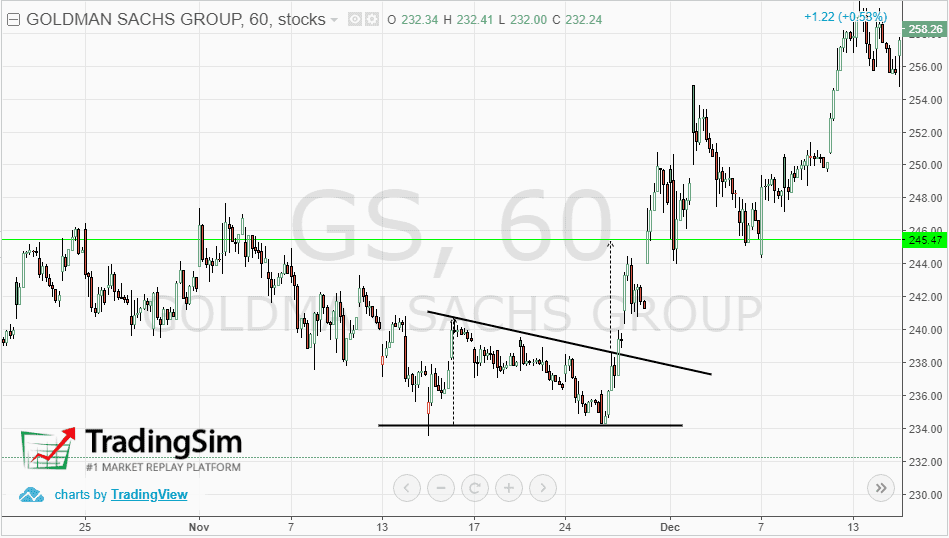 Descending triangle reversal pattern at bottom