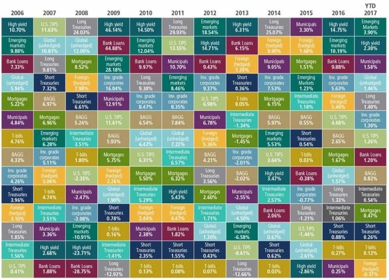 Different bond sectors and their returns (Source - PIMCO)