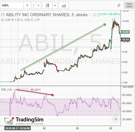 Divergence False Signals