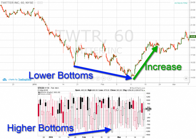 Bullish Divergence - Tick Index