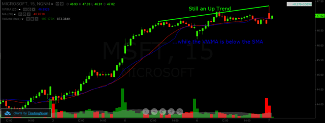 Divergence and VWMA