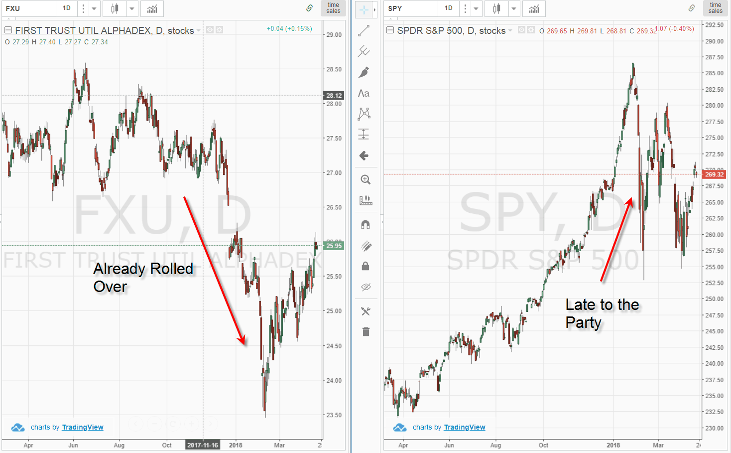 Divergence in Broad Markets