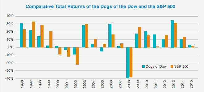 Dogs of the Dow comparative returns (Source - SunAmerica Asset Management, LLC, FactSetPortfolio Analytics)