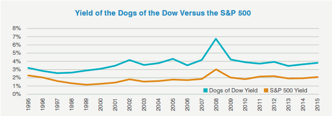 Dogs of the Dow yields vs. S&500 (Source - SunAmerica Asset Management, LLC, FactSetPortfolio Analytics)