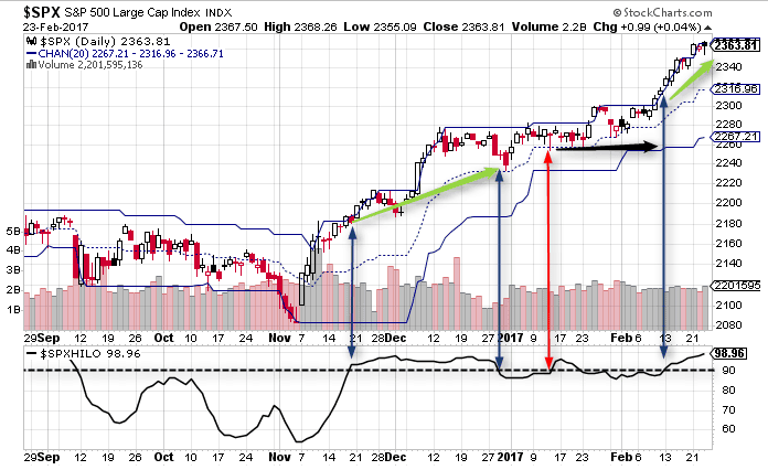 Donchian Channel with New High New Low Indicator