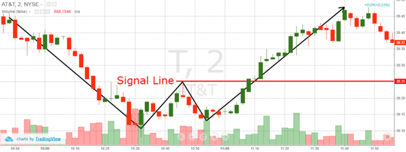 Double Bottom Chart Pattern