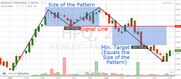 Double Top Price Target