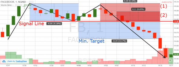 Double Top Price Target - 2