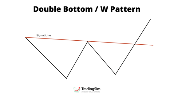Double bottom chart pattern