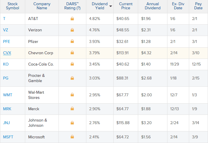 Dow 30 – Top dividend paying stocks