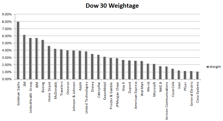 Dow futures new arrivals 30