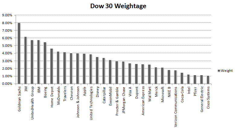 Dow 30 Industrial Average, Company by weight age