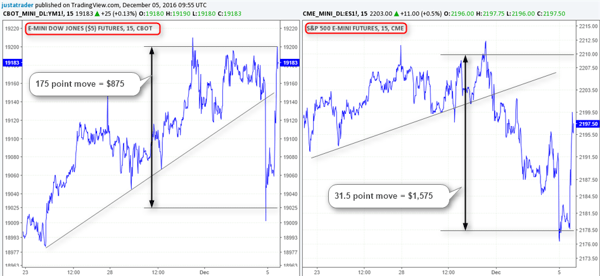 Dow Futures Chart vs SP500 Futures Chart
