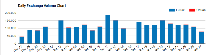 Dow Futures (E-mini) daily volume chart