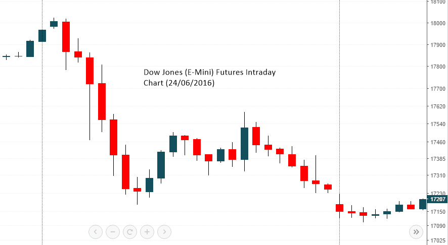 Future dow jones in tempo reale shop