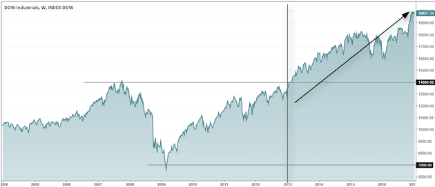 Dow Jones Industrials, recovery after nearly 4 hours from the bottom in 2009