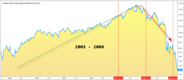 Dow Jones futures, bullish rally since 2003 - 2008