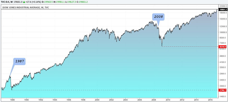 Dow Jones industrial average 1987 - 2016