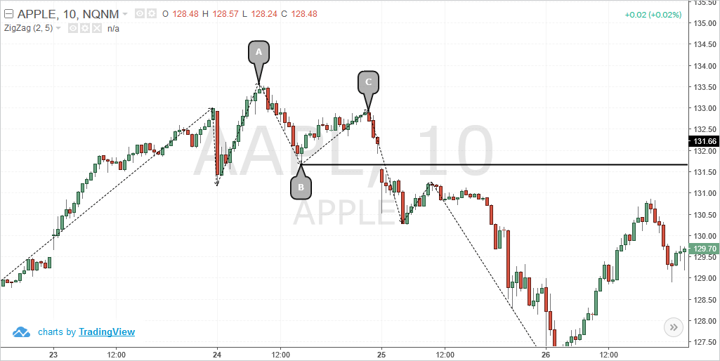 Dow Swing Failure Method on 10-min chart for AAPL
