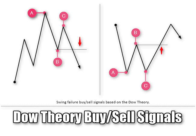 Dow Theory Buy - Sell Signals
