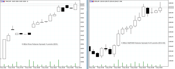 Dow vs SP500 Futures Spread Comparison