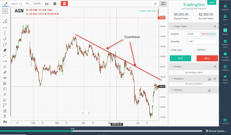 Downtrend