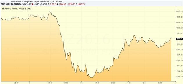E-Mini S&P 500 Futures Chart