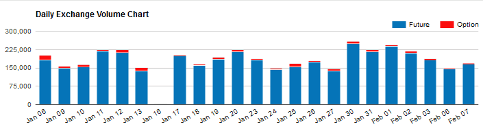 E-mini Nasdaq 100 Futures average daily trading volume