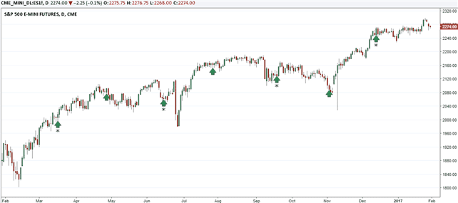 E-mini S&P500 Futures daily chart around Fed announcement dates