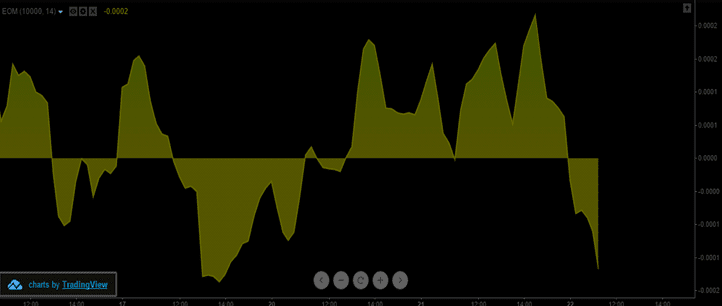 EMV Indicator