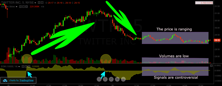 EMV Trading Signal