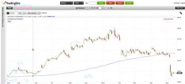 EXTR 200 Day Moving Average
