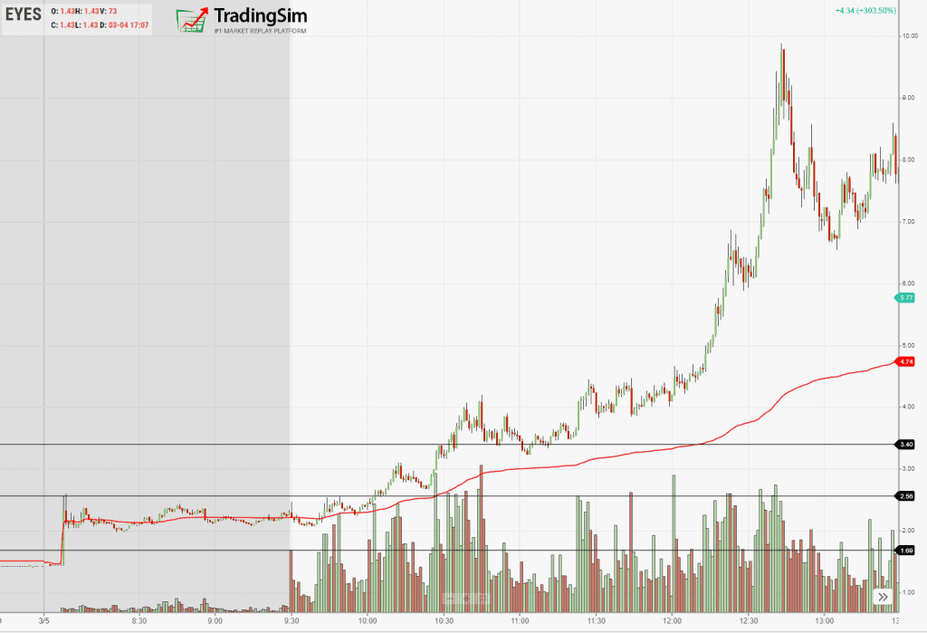 EYES intraday at 10:10am March 5 2020