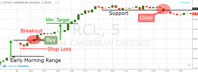 Early Morning Range Breakout