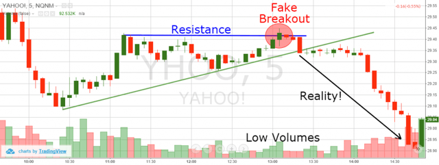 Early Morning Range Breakout - False Breakout