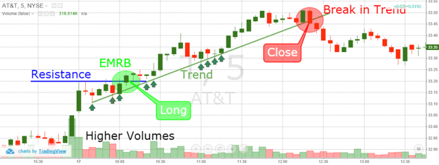 Early Morning Range Breakout - Trend Lines