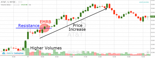 Early Range Morning Breakout - Volume