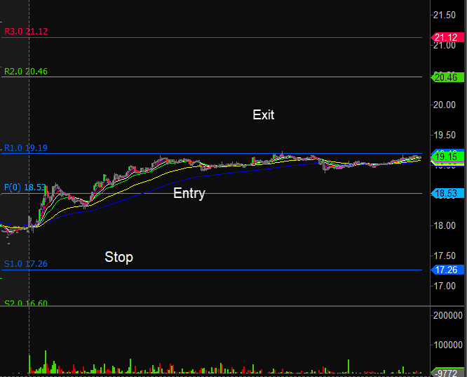 Entry, Exit, Stops